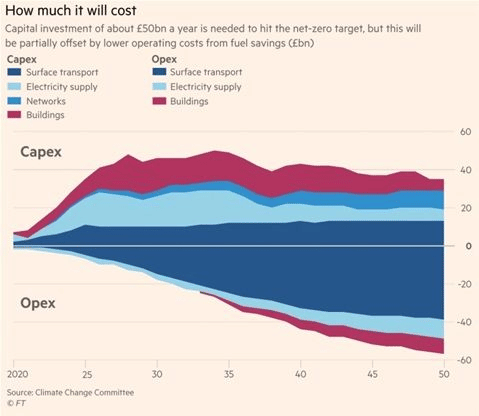 A cost below 0.5% of GDP to reach 2030 targets